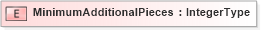 XSD Diagram of MinimumAdditionalPieces in schema adsmlbookings-2_0-publictypelibrary-as_xsd (AdsML)