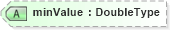 XSD Diagram of minValue in schema adsmlstructureddescriptions-1_0-publictypelibrary-as_xsd (AdsML)