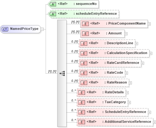 XSD Diagram of NamedPriceType in schema adsmltypelibrary-2_0-as_xsd (AdsML)