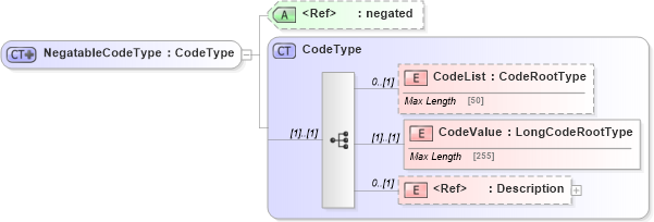 XSD Diagram of NegatableCodeType in schema adsmltypelibrary-2_0-as_xsd (AdsML)