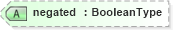 XSD Diagram of negated in schema adsmltypelibrary-2_0-as_xsd (AdsML)