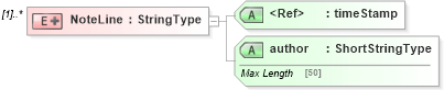XSD Diagram of NoteLine in schema adsmltypelibrary-2_0-as_xsd (AdsML)