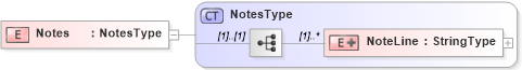 XSD Diagram of Notes in schema adsmltypelibrary-2_0-as_xsd (AdsML)
