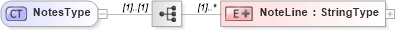 XSD Diagram of NotesType in schema adsmltypelibrary-2_0-as_xsd (AdsML)