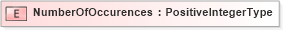 XSD Diagram of NumberOfOccurences in schema adsmlbookings-2_0-publictypelibrary-as_xsd (AdsML)