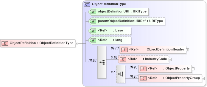 XSD Diagram of ObjectDefinition in schema adsmlstructureddescriptions-1_0-publictypelibrary-as_xsd (AdsML)