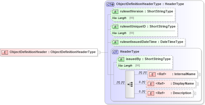 XSD Diagram of ObjectDefinitionHeader in schema adsmlstructureddescriptions-1_0-publictypelibrary-as_xsd (AdsML)