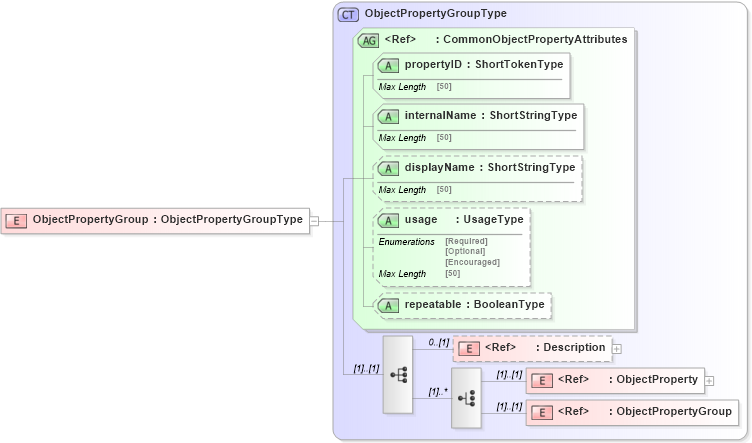 XSD Diagram of ObjectPropertyGroup in schema adsmlstructureddescriptions-1_0-publictypelibrary-as_xsd (AdsML)
