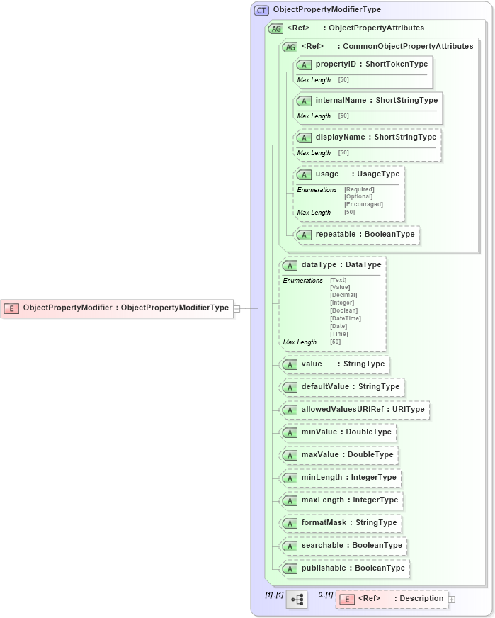 XSD Diagram of ObjectPropertyModifier in schema adsmlstructureddescriptions-1_0-publictypelibrary-as_xsd (AdsML)