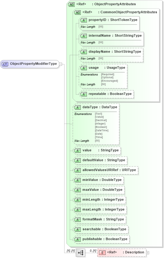 XSD Diagram of ObjectPropertyModifierType in schema adsmlstructureddescriptions-1_0-publictypelibrary-as_xsd (AdsML)