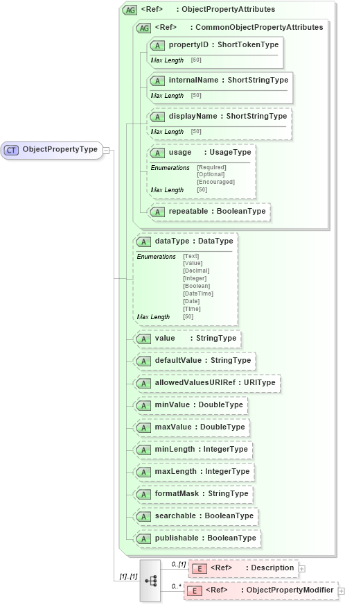 XSD Diagram of ObjectPropertyType in schema adsmlstructureddescriptions-1_0-publictypelibrary-as_xsd (AdsML)