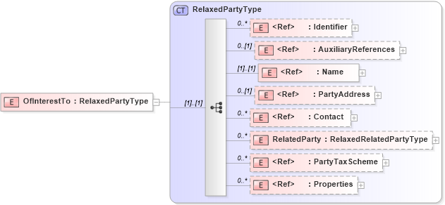 XSD Diagram of OfInterestTo in schema adsmltypelibrary-2_0-as_xsd (AdsML)