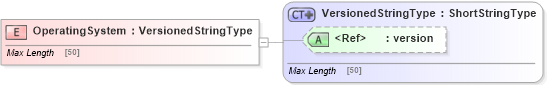 XSD Diagram of OperatingSystem in schema adsmlmaterials-2_0-publictypelibrary-as_xsd (AdsML)