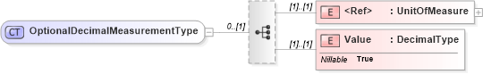 XSD Diagram of OptionalDecimalMeasurementType in schema adsmltypelibrary-2_0-as_xsd (AdsML)