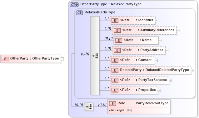 XSD Diagram of OtherParty in schema adsmltypelibrary-2_0-as_xsd (AdsML)