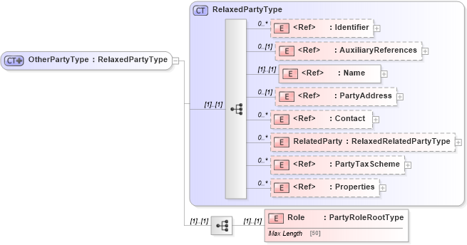 XSD Diagram of OtherPartyType in schema adsmltypelibrary-2_0-as_xsd (AdsML)