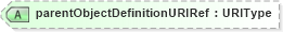 XSD Diagram of parentObjectDefinitionURIRef in schema adsmlstructureddescriptions-1_0-publictypelibrary-as_xsd (AdsML)