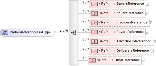 XSD Diagram of PartiesReferenceListType in schema adsmltypelibrary-2_0-as_xsd (AdsML)
