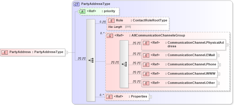 XSD Diagram of PartyAddress in schema adsmltypelibrary-2_0-as_xsd (AdsML)