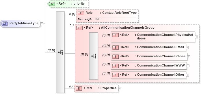 XSD Diagram of PartyAddressType in schema adsmltypelibrary-2_0-as_xsd (AdsML)