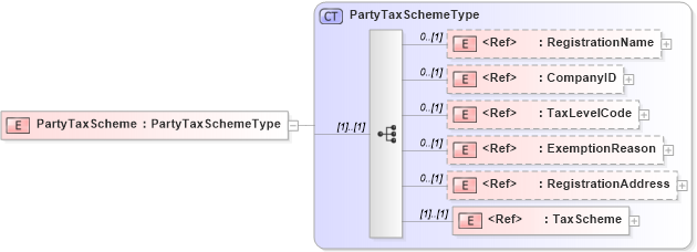 XSD Diagram of PartyTaxScheme in schema adsmltypelibrary-2_0-as_xsd (AdsML)
