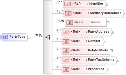 XSD Diagram of PartyType in schema adsmltypelibrary-2_0-as_xsd (AdsML)