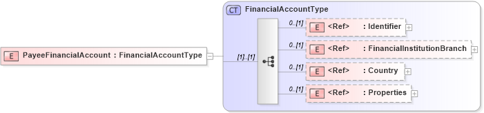 XSD Diagram of PayeeFinancialAccount in schema adsmlfinancials-1_0-publictypelibrary-as_xsd (AdsML)