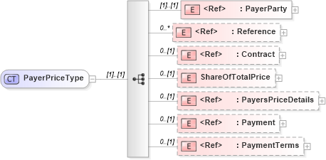 XSD Diagram of PayerPriceType in schema adsmlbookings-2_0-publictypelibrary-as_xsd (AdsML)
