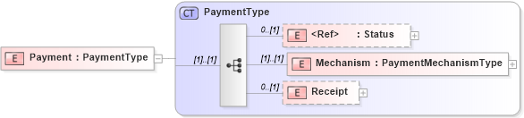 XSD Diagram of Payment in schema adsmlbookings-2_0-publictypelibrary-as_xsd (AdsML)