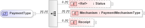 XSD Diagram of PaymentType in schema adsmlbookings-2_0-publictypelibrary-as_xsd (AdsML)