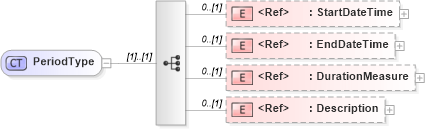 XSD Diagram of PeriodType in schema adsmltypelibrary-2_0-as_xsd (AdsML)