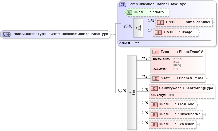 XSD Diagram of PhoneAddressType in schema adsmltypelibrary-2_0-as_xsd (AdsML)