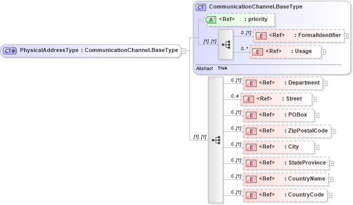 XSD Diagram of PhysicalAddressType in schema adsmltypelibrary-2_0-as_xsd (AdsML)