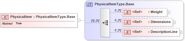 XSD Diagram of PhysicalItem in schema adsmlmaterials-2_0-publictypelibrary-as_xsd (AdsML)