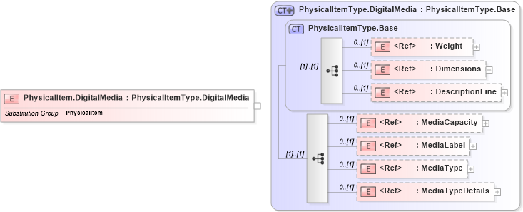 XSD Diagram of PhysicalItem.DigitalMedia in schema adsmlmaterials-2_0-publictypelibrary-as_xsd (AdsML)
