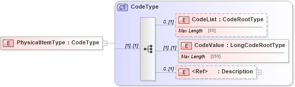 XSD Diagram of PhysicalItemType in schema adsmlmaterials-2_0-publictypelibrary-as_xsd (AdsML)