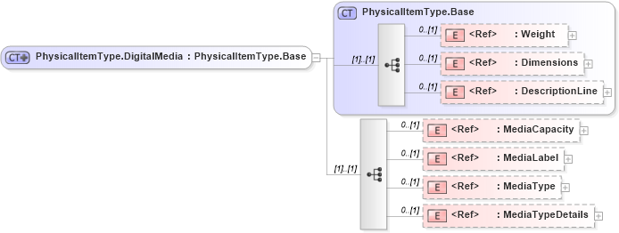 XSD Diagram of PhysicalItemType.DigitalMedia in schema adsmlmaterials-2_0-publictypelibrary-as_xsd (AdsML)