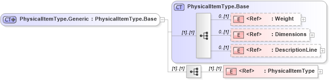 XSD Diagram of PhysicalItemType.Generic in schema adsmlmaterials-2_0-publictypelibrary-as_xsd (AdsML)