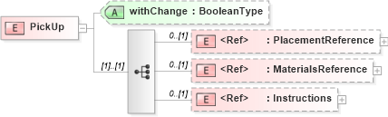 XSD Diagram of PickUp in schema adsmlbookings-2_0-publictypelibrary-as_xsd (AdsML)