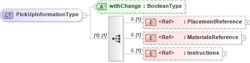 XSD Diagram of PickUpInformationType in schema adsmlbookings-2_0-publictypelibrary-as_xsd (AdsML)