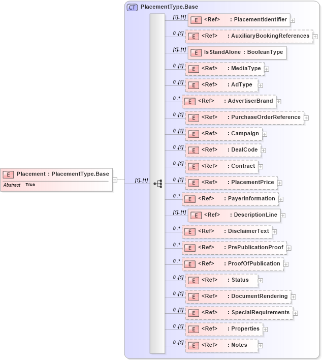 XSD Diagram of Placement in schema adsmlbookings-2_0-publictypelibrary-as_xsd (AdsML)