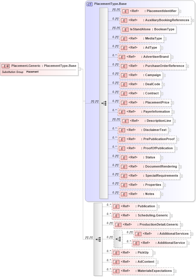 XSD Diagram of Placement.Generic in schema adsmlbookings-2_0-publictypelibrary-as_xsd (AdsML)