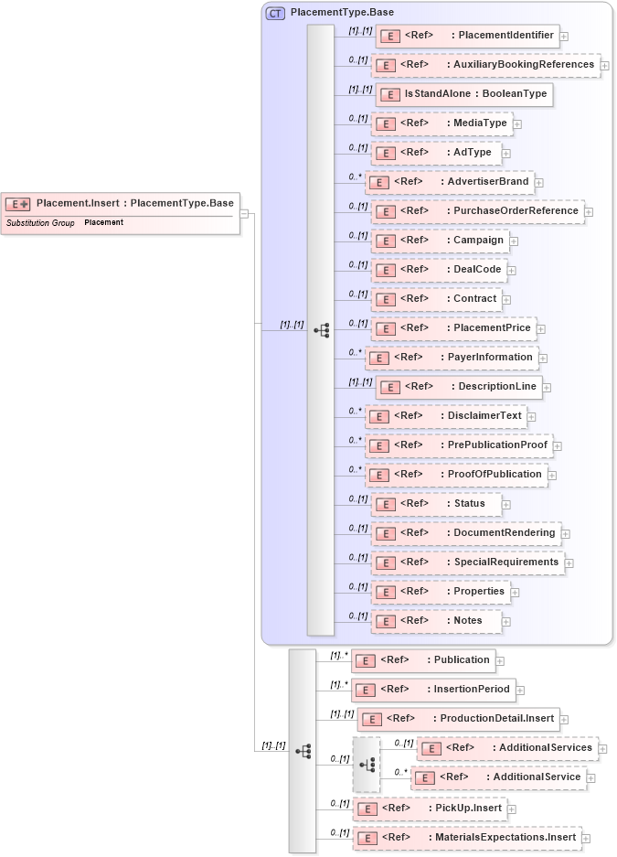XSD Diagram of Placement.Insert in schema adsmlbookings-2_0-publictypelibrary-as_xsd (AdsML)