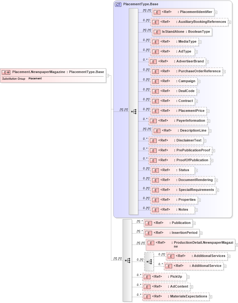 XSD Diagram of Placement.NewspaperMagazine in schema adsmlbookings-2_0-publictypelibrary-as_xsd (AdsML)