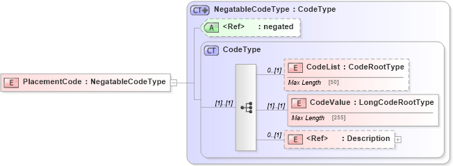 XSD Diagram of PlacementCode in schema adsmlbookings-2_0-publictypelibrary-as_xsd (AdsML)