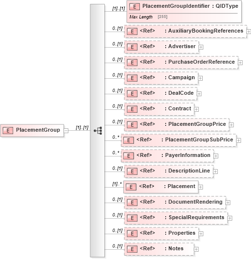 XSD Diagram of PlacementGroup in schema adsmlbookings-2_0-publictypelibrary-as_xsd (AdsML)