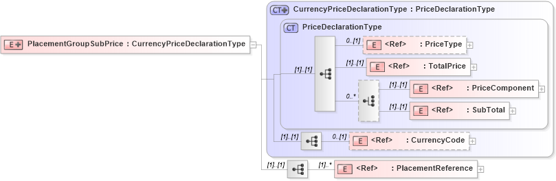 XSD Diagram of PlacementGroupSubPrice in schema adsmlbookings-2_0-publictypelibrary-as_xsd (AdsML)