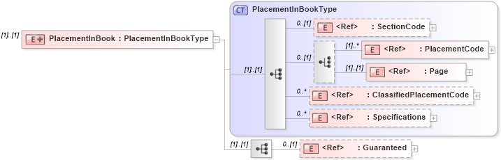 XSD Diagram of PlacementInBook in schema adsmlbookings-2_0-publictypelibrary-as_xsd (AdsML)