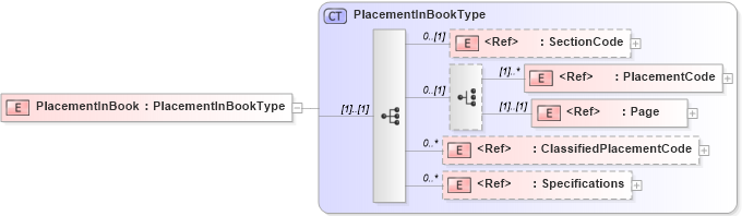 XSD Diagram of PlacementInBook in schema adsmlbookings-2_0-publictypelibrary-as_xsd (AdsML)