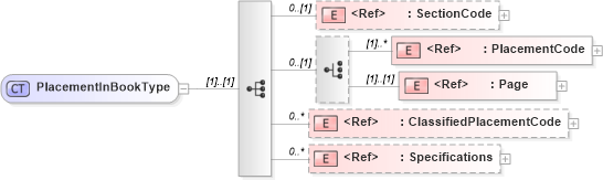 XSD Diagram of PlacementInBookType in schema adsmlbookings-2_0-publictypelibrary-as_xsd (AdsML)